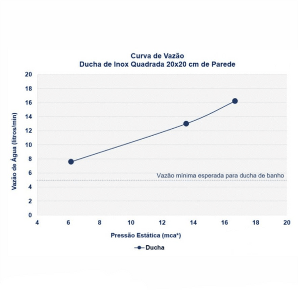 Chuveiro de Teto Rose Gold